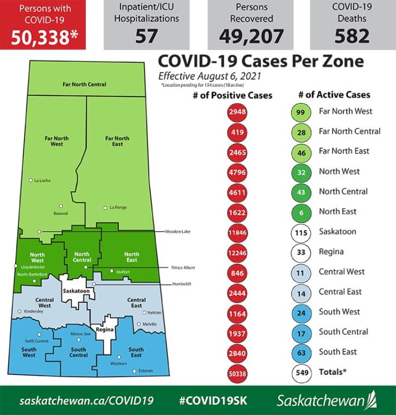 COVID19 in Sask. 85 new cases, another death reported Friday CBC News