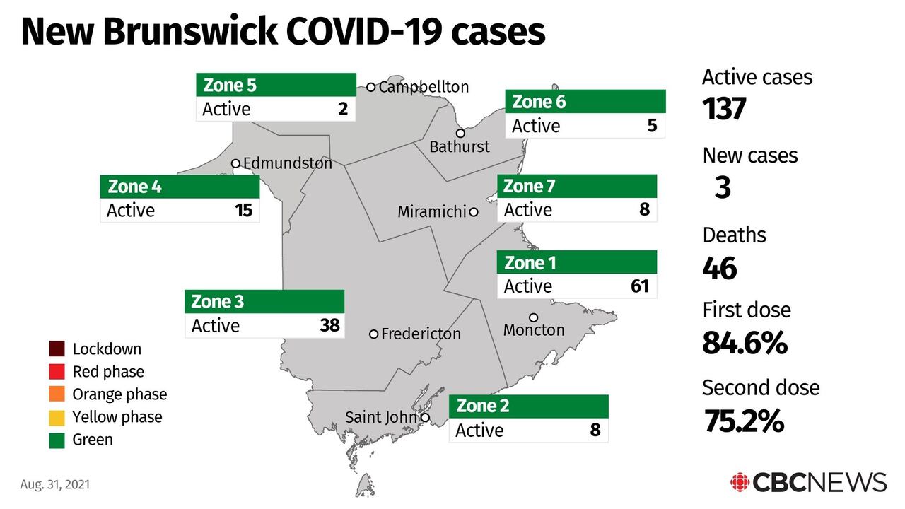 N B Covid 19 Roundup Announcement On 3rd Vaccine Doses Coming Soon Says Russell Cbc News