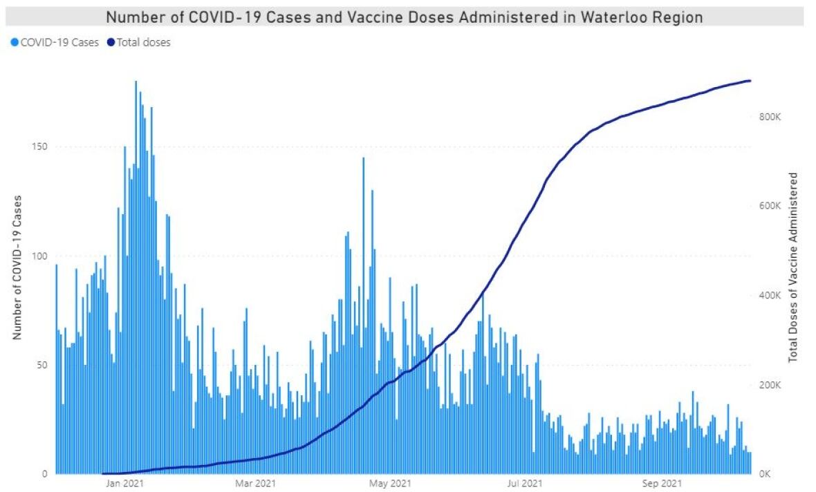 9 new cases of COVID19 in Waterloo region Wednesday CBC News