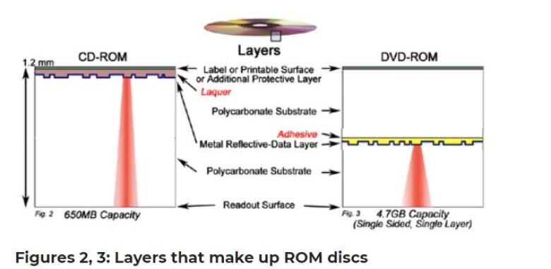 How Long Do CDs and DVDs Last?