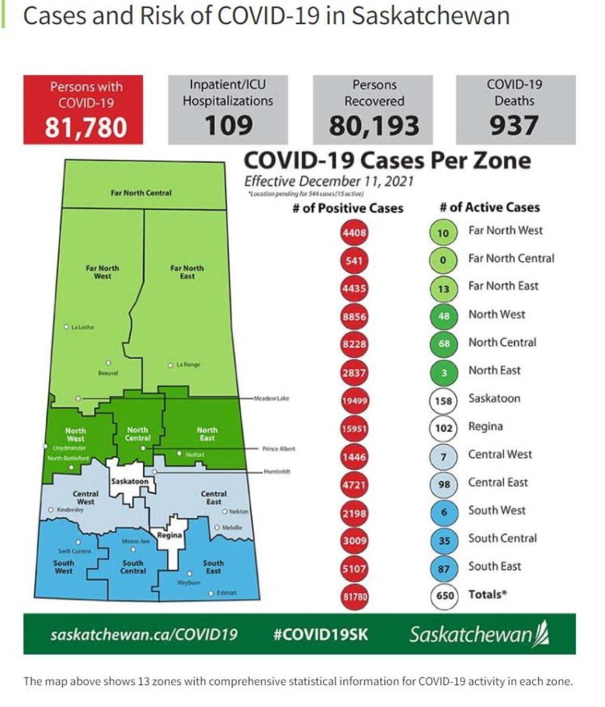 COVID19 in Sask. 77 new cases, no new deaths CBC News
