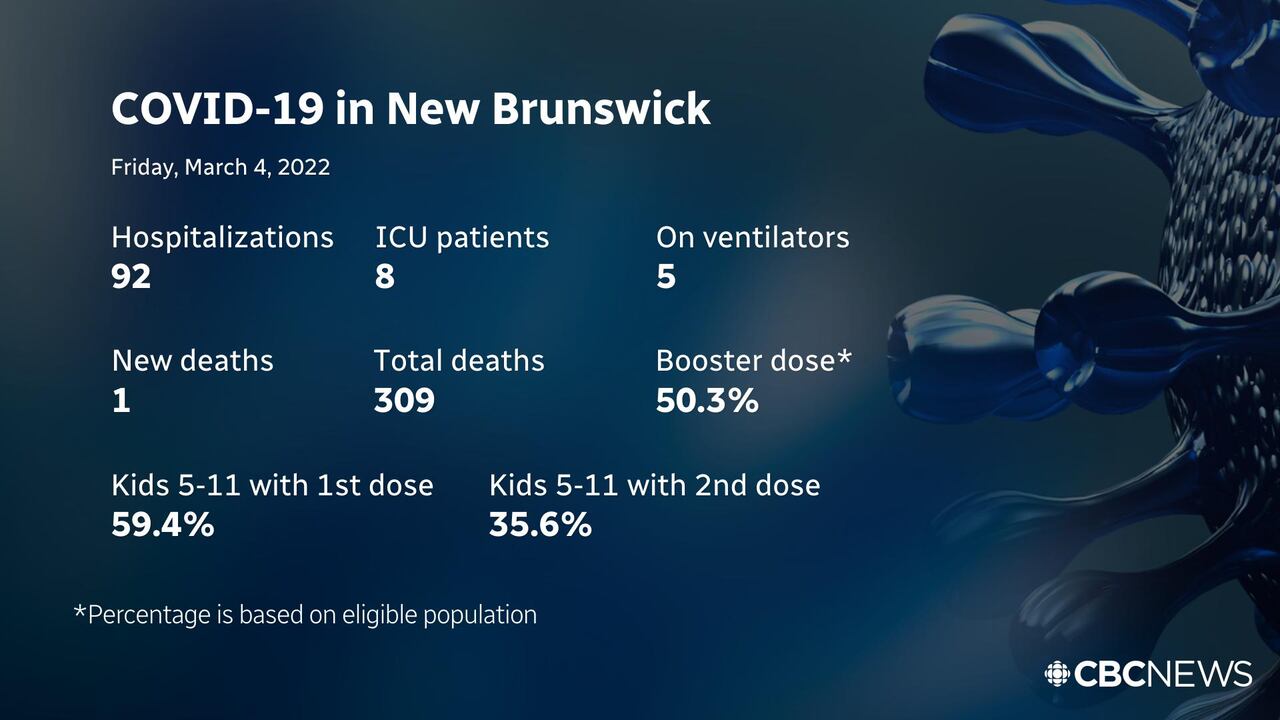 N.B. COVID-19 roundup: 1 death, hospitalizations, ICU and ...