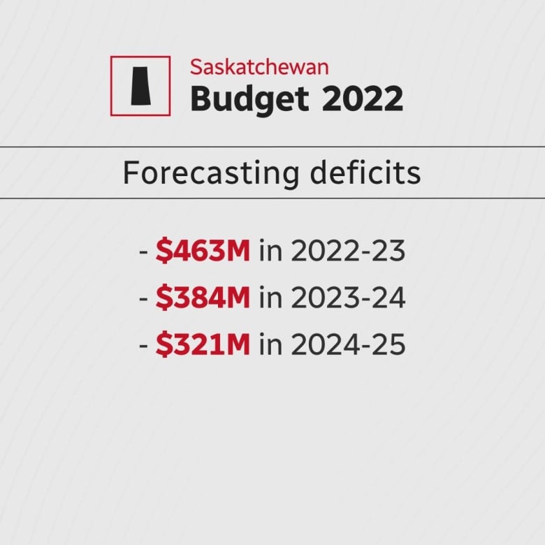 Sask. projects 463M deficit, finance minister says government