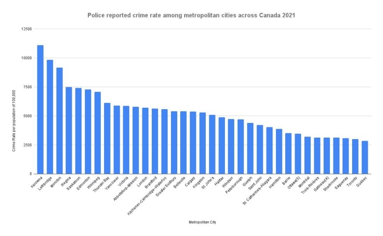 Police Reported Crime Rate 2021 