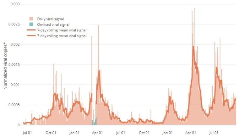 A bar and line graph of coronavirus wastewater levels since June 2020