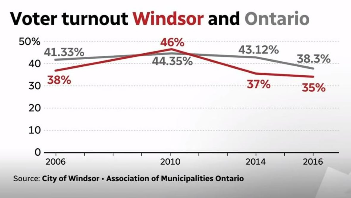 Windsor's low voter turnout puts ease of casting a ballot into the spotlight CBC News