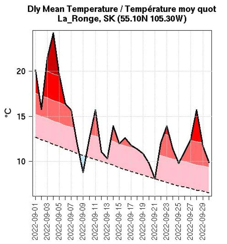 After warm start to fall, temperatures to cool down for a few days