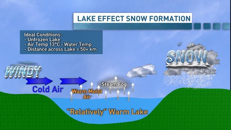 Behind the Name  What is the Lake Effect? - Lake Effect Co