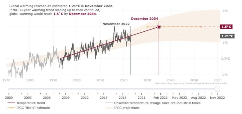 Line graph shows dates from 1971 to 2060 and the upward trend of global temperatures from 1971 to November 2022. By November 2022, the forecast is that we will reach 1.5 C in December 2034.