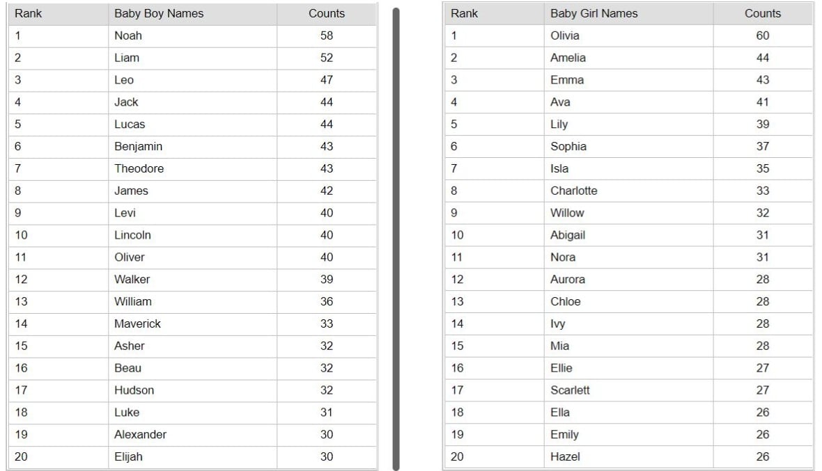 Olivia and Noah most popular baby names in Sask. for 2022 CBC News