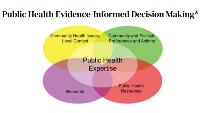 Un diagramme de Venn avec cinq cercles, de couleurs différentes, montrant l'expertise en santé publique au centre, entourée des problèmes de santé communautaire et du contexte local ;  recherche;  Ressources de santé publique ;  ainsi que les préférences et actions communautaires et politiques.