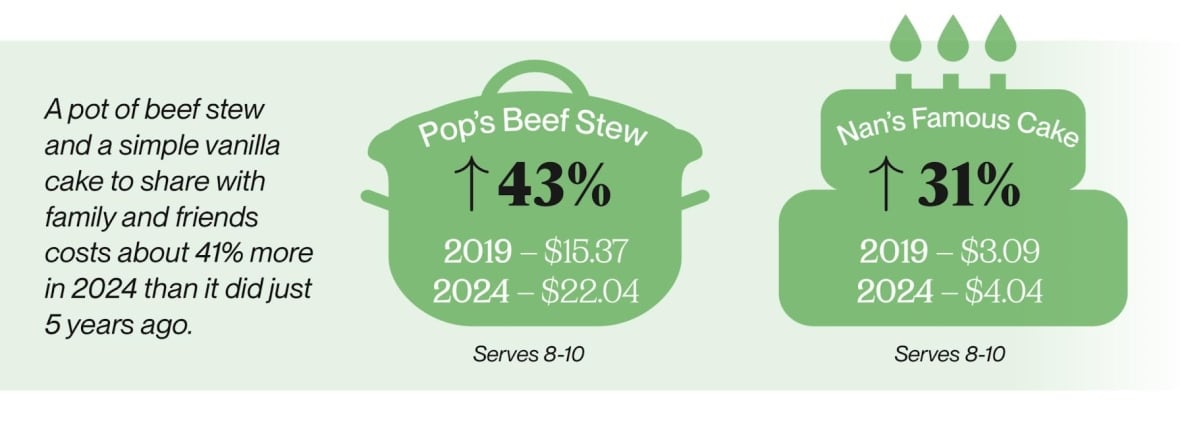 A graph that show the increased cost of a pot of 'Pop's Beef Stew" and 'Nan's Famous Cake'