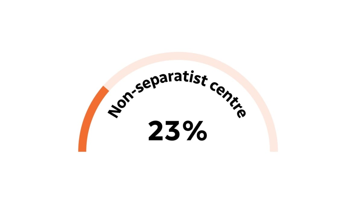 A graphic illustrating 23 per cent.