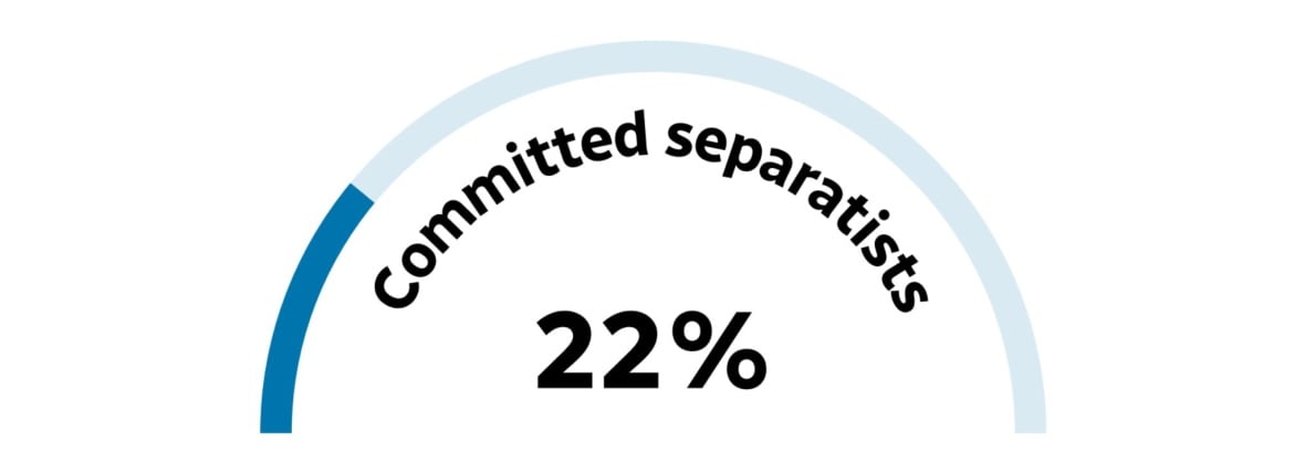 A graph illustrating 22 per cent.