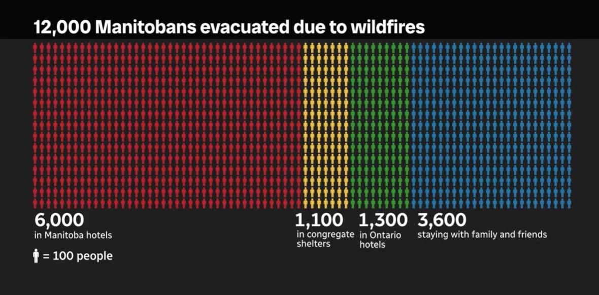 Data shows the number of wildfire evacuees and where they are staying in Manitoba.