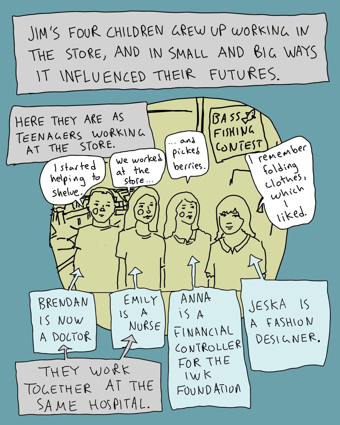An illustration of Jim's four children as teenagers. 