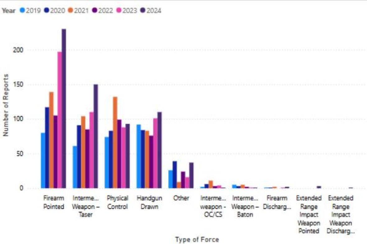 Bu grafik, yönteme göre kategorize edilmiş, yıl bazında güç kullanım verilerini göstermektedir. 2023'ten önceki Taser verilerinin güvenilir kabul edilmediğini belirtmekte fayda var; çünkü o yıl, memurların uyum amacıyla Taser'ı çekip gösterdiklerinde veya birine Taser doğrulttuklarında bildirimde bulunmaları zorunlu hale gelmişti.