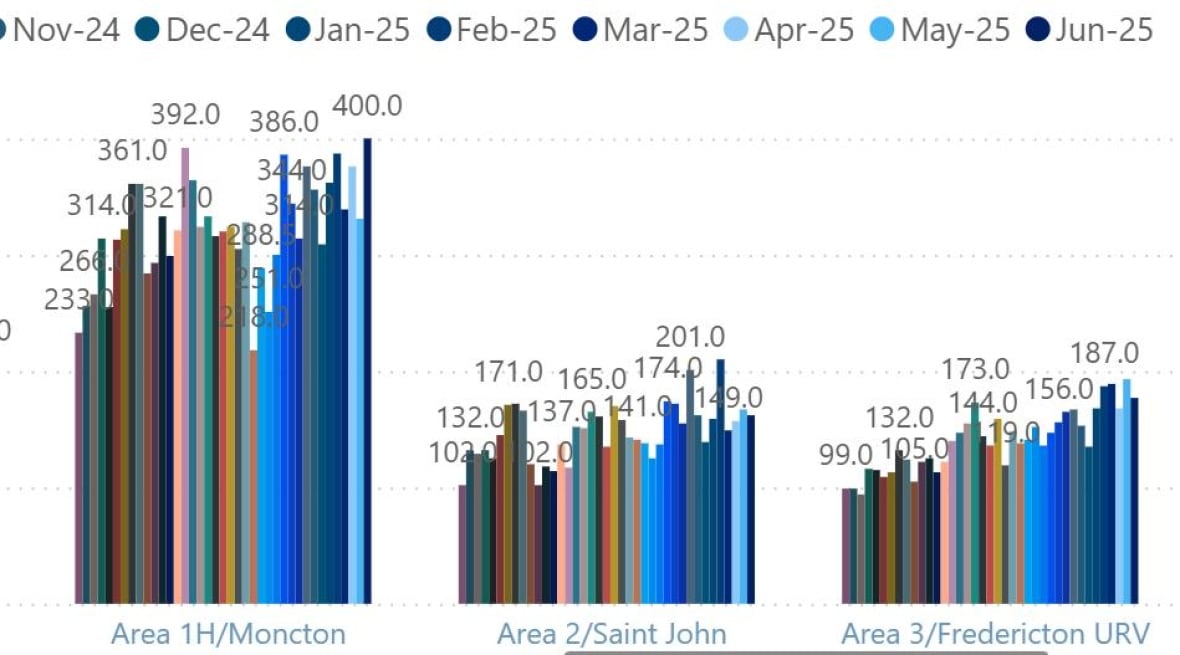 bar graph showing climbing wait times at the Moncton Hospital, the Saint John Regional Hospital and the Chalmers Hospital in Fredericton.