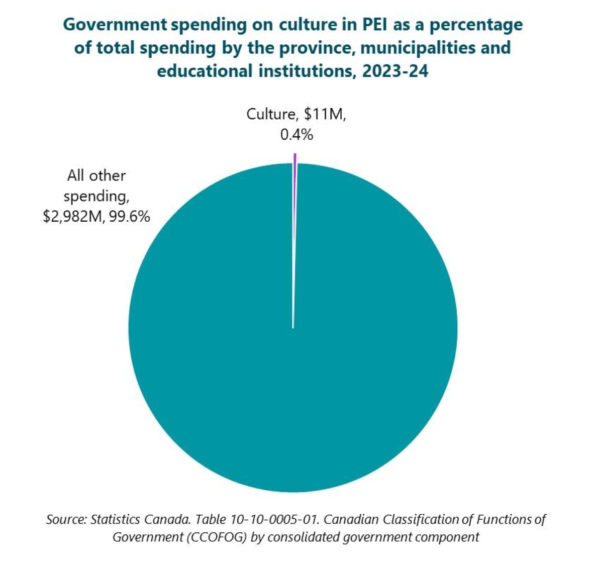 A pie chart reads: Government spending on culture in PEI as a percentage of total spending by the province, municipalities and educational institutions, 2023-24. Culture, $11M, 0.4% All other spending, $2,982M, 99.5% Source: Statistics Canada. Table 10-10-0005-01. Canadian Classification of Functions of Government (CCOFOG) by consolidated government component.