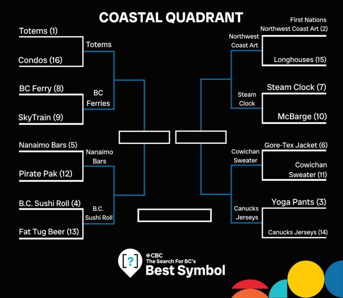 The remaining entries in the bracket and how they arrived to this point