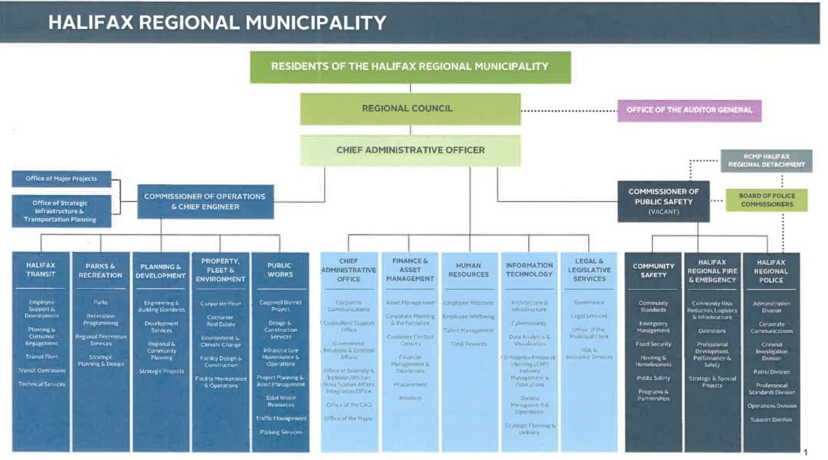 A chart showing where various business units fall within Halifax. Residents are at the top, with regional council directly below them, followed by the CAO.