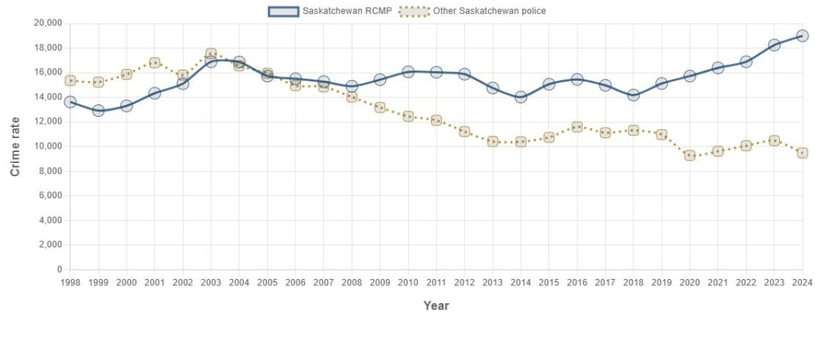 A graph showing two lines, one for the Saskatchewan RCMP and one for other Saskatchewan police. In 1998 other Saskatchewan police agencies had a higher crime rate then the RCMP, but the Saskatchewan RCMP has had an increasingly higher crime rate since 2005.