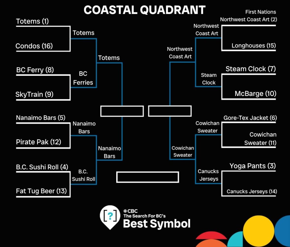 Camino a las semifinales de las semifinales costeras para las cuatro entradas restantes en esta sección para el mejor símbolo de BC
