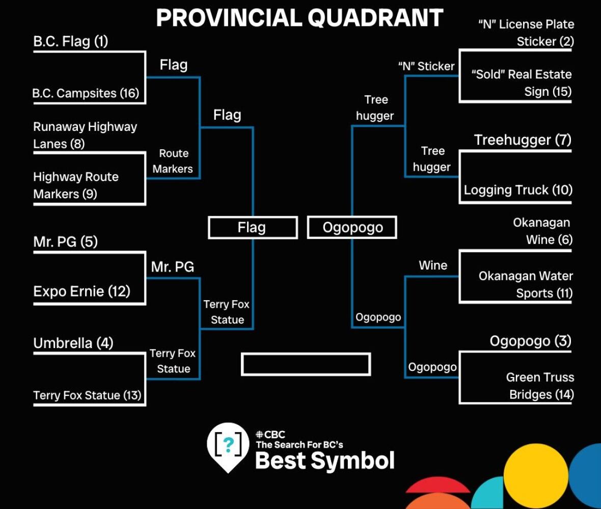 Bracket outlining how each symbol got to this point in the competition.