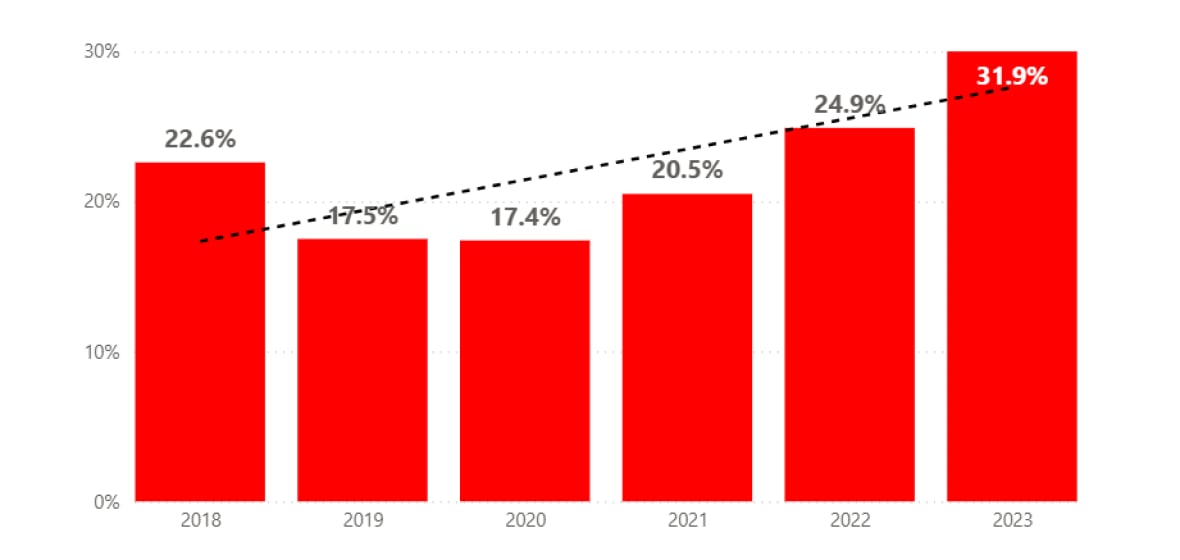 该图表概述了 2018 年至 2023 年卡尔加里粮食不安全百分比。