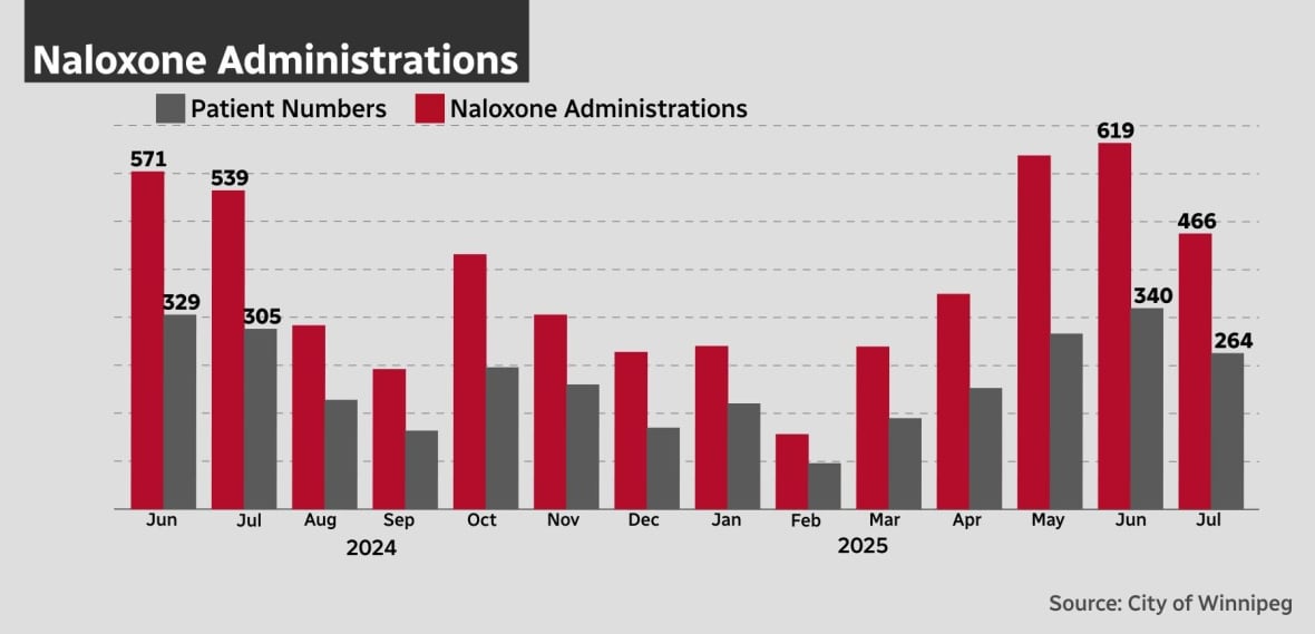 A graphic showing the number of patient numbers vs. naloxone administrations on a month-to-month basis beginning on June 2024 and ending on July 2025.