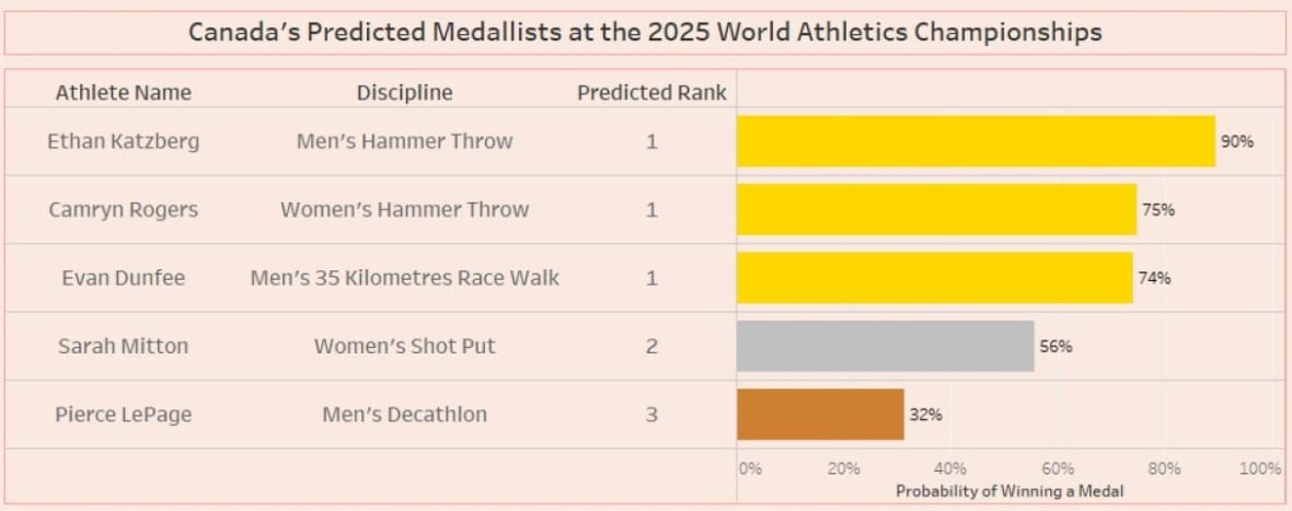 Chart of projected Canadian medals at World Athletics Championships.