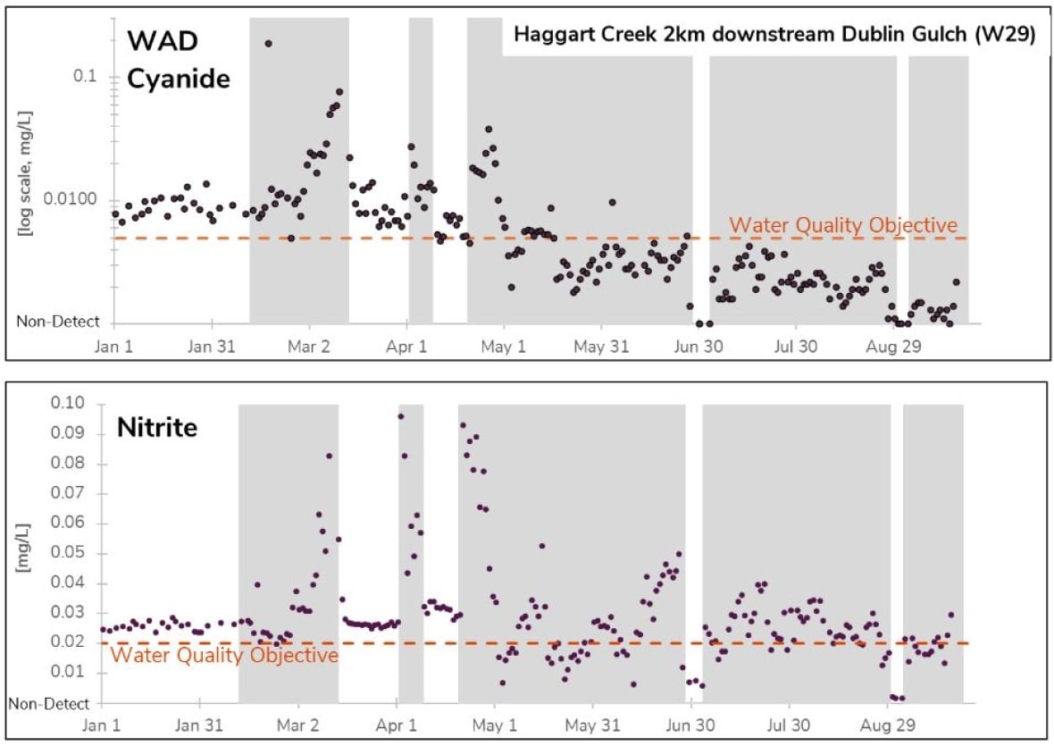 graph of contamination levels