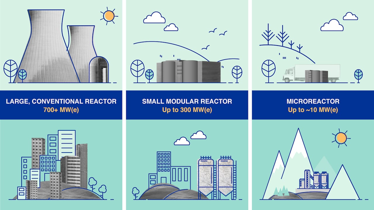 An illustration shows a large nuclear reactor that can power a large city, a small nuclear reactor that can power a small city, and a smaller one that can power a building.