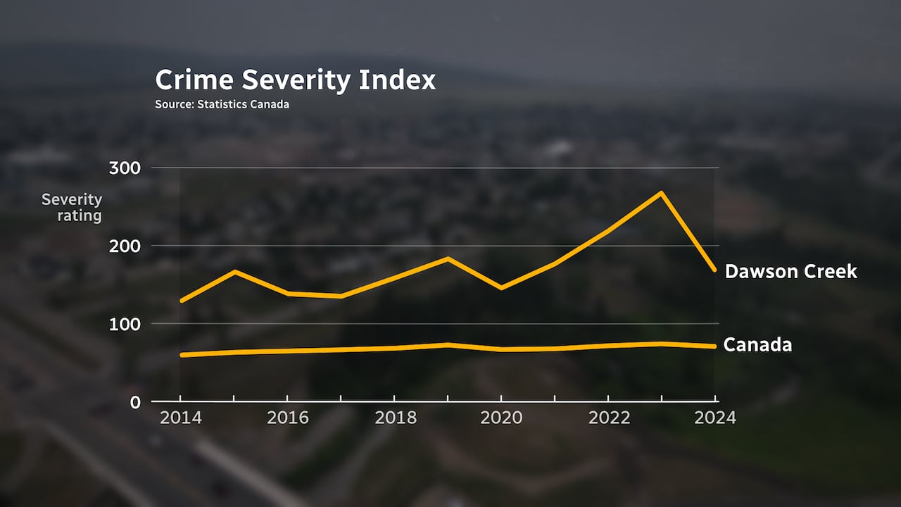 A line graph showing how Dawson Creek has a much higher serious crime rating than the national average