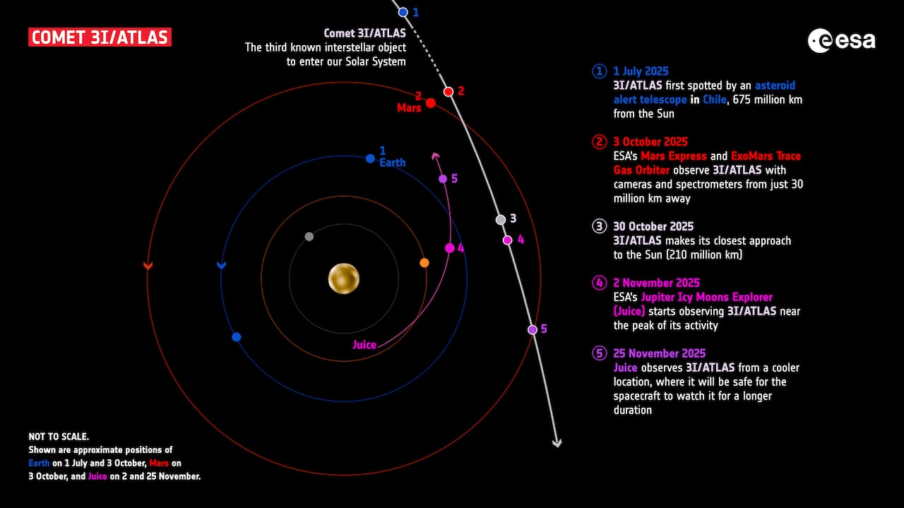 Illustration showing the path of the comet, as well as the orbits of Earth, Mars and spacecraft around the Sun.