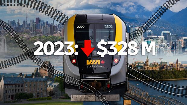 An edited picture with a Via Rail train in the middle of a collage of 4 cities, with the text "41% of trains late" overlayed.