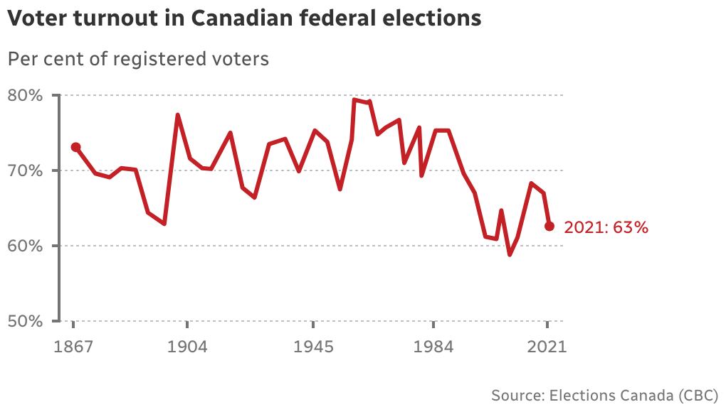 A trendline shows elector  turnout fluctuating importantly  successful  past   national  elections.