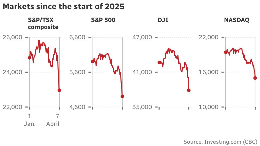 Line graphs amusement   the S&P/TSX composite, S&P 500, DJI and Nasdaq each  going sharply down.