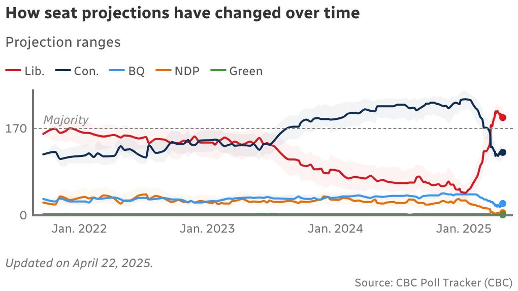 Trend lines connected  a graph amusement   spot   projections for the adjacent  Parliament.