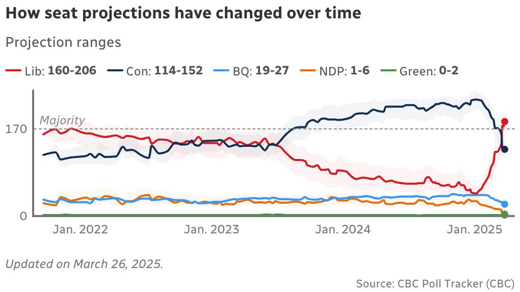 Trend lines amusement   a choky  contention    betwixt  the Liberals and Conservatives arsenic  of March 26, 2025.