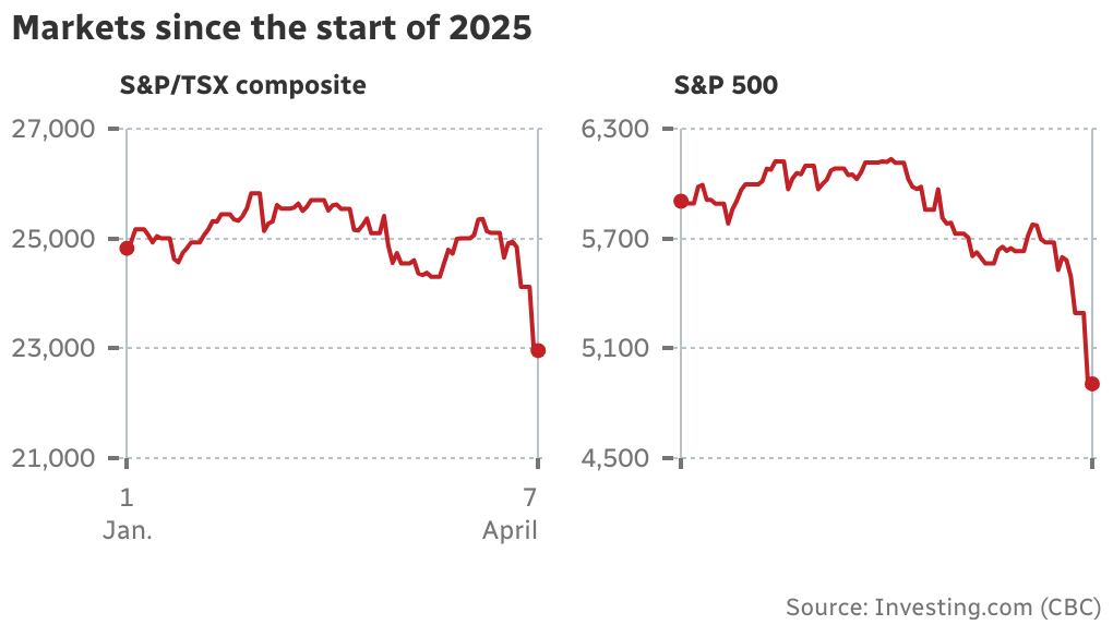 Line graphs amusement   the S&P/TSX composite and S&P 500 with crisp  downward turns.