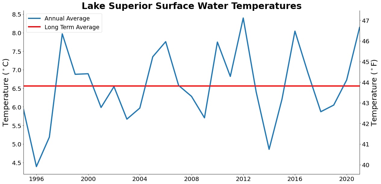 Lake Superior surface water temperature graph showing changes over time.