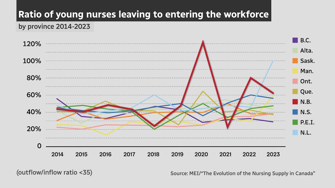 A line graph showing the ratio of young nurses leaving to entering the workforce by province between 2014 and 2023.